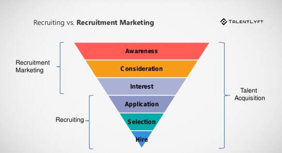 Recruitment vs Recruitment Marketing